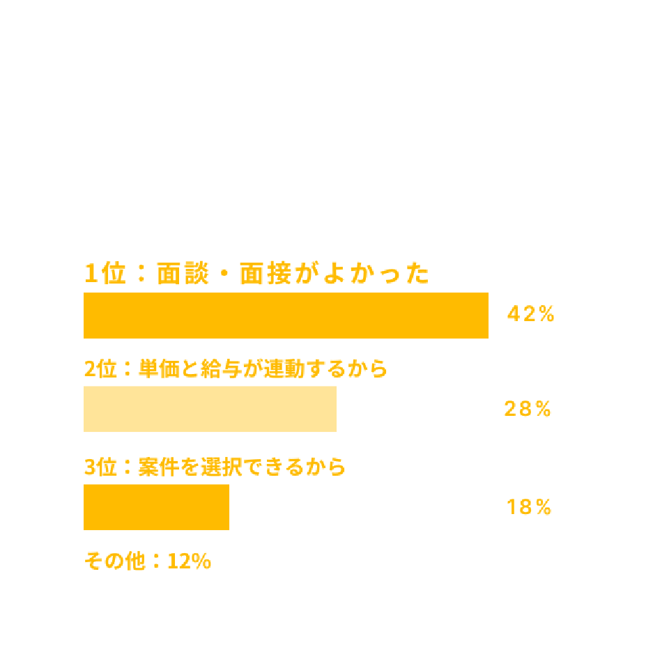 テクニケーションを選んだ理由のグラフ