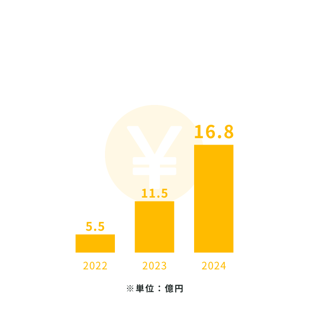 売上高のグラフ